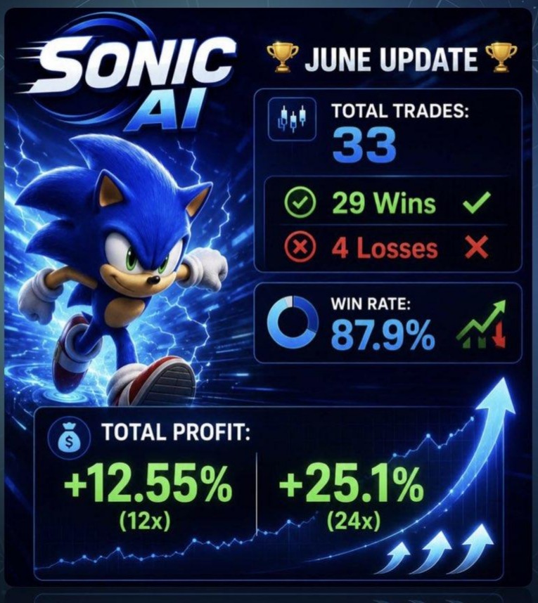 Sonic AI June update: 33 total trades, 29 wins, 4 losses, 87.9% win rate, total profit +12.55% at 12x and +25.1% at 24x